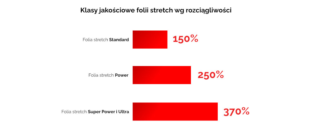 wykres klas jakościowych folii stretch według rozciągliwości