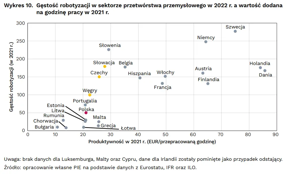 wykres gęstości robotyzacji do produktywności w 2021 roku