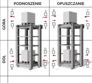 wprowadzenie produktu do windy do palet qimarox, konfiguracje