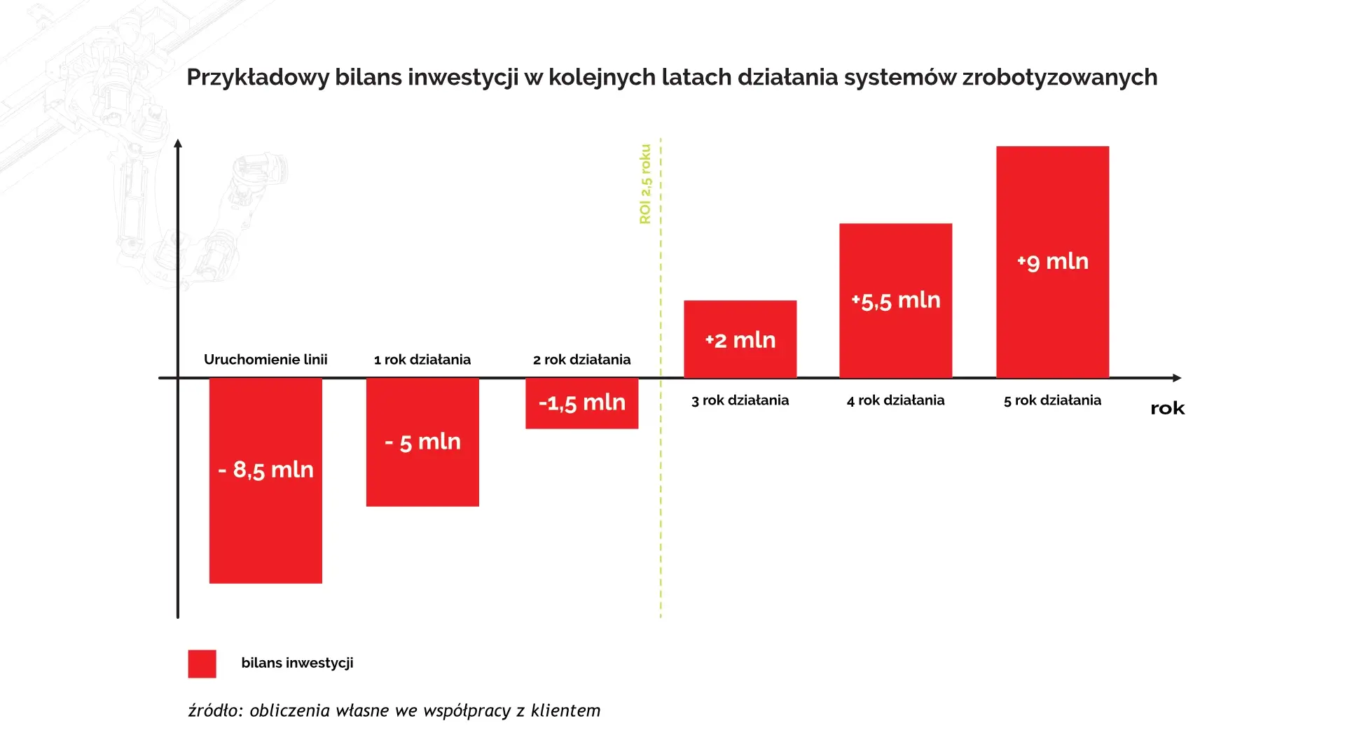 wykres bilansu roi